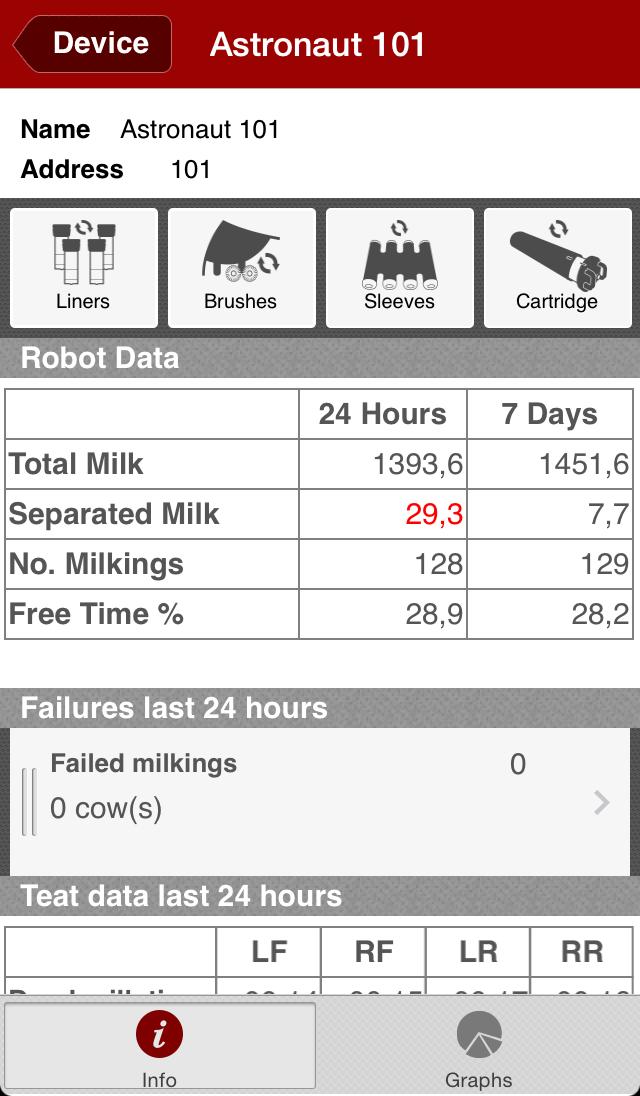 Lely T4C InHerd - System