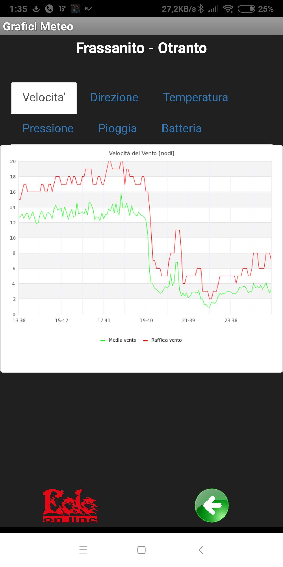 Eolo on Line - wind station